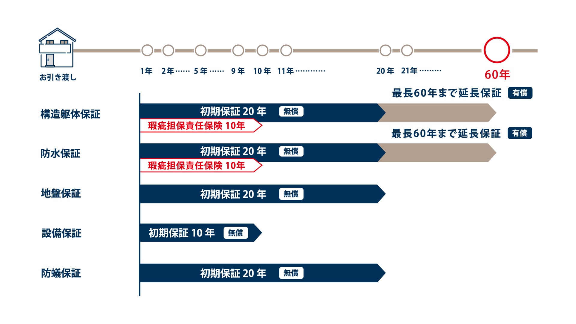 レガロ建築設計60年保証システム