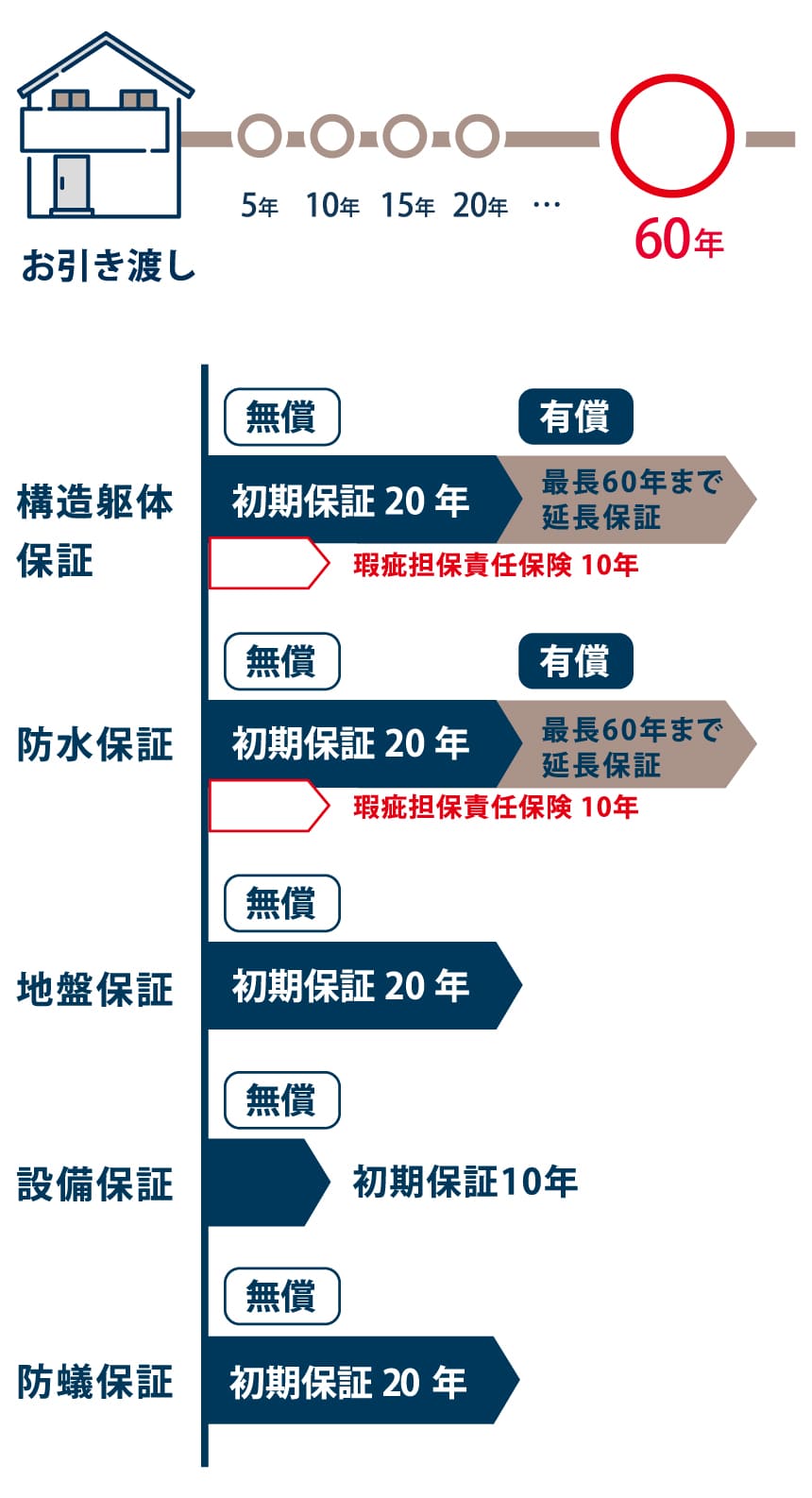 レガロ建築設計60年保証システム