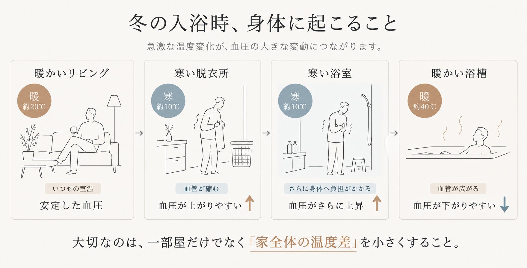 冬の入浴時、身体に起こること。暖かいリビング(約20℃)から寒い脱衣所・浴室(約10℃)へ移ると血圧が上がりやすく、暖かい浴槽(約40℃)に入ると血圧が下がりやすい。大切なのは家全体の温度差を小さくすること。